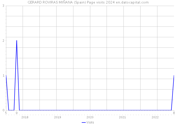 GERARD ROVIRAS MIÑANA (Spain) Page visits 2024 