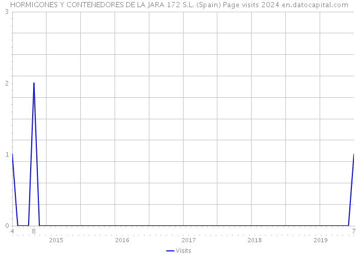 HORMIGONES Y CONTENEDORES DE LA JARA 172 S.L. (Spain) Page visits 2024 