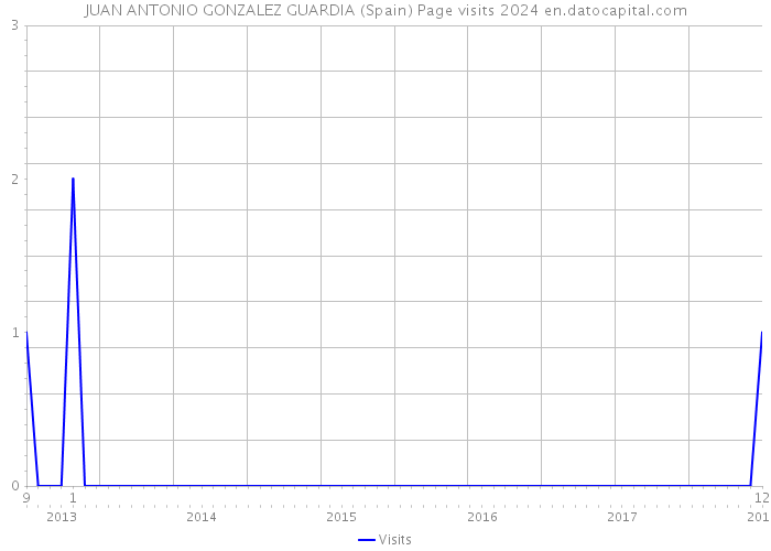 JUAN ANTONIO GONZALEZ GUARDIA (Spain) Page visits 2024 