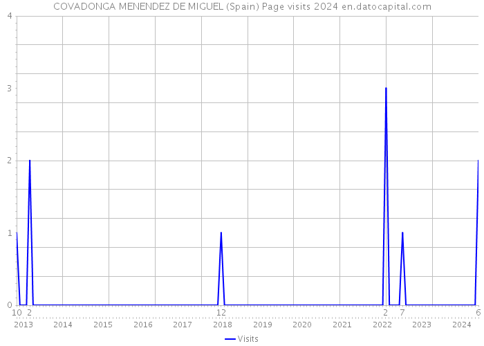 COVADONGA MENENDEZ DE MIGUEL (Spain) Page visits 2024 