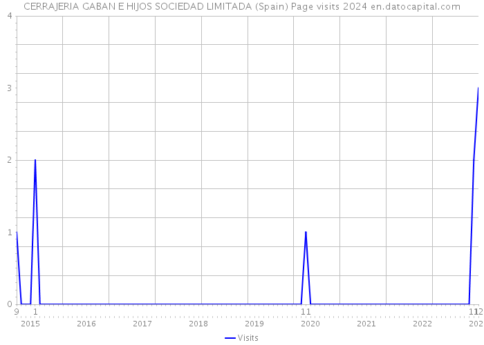 CERRAJERIA GABAN E HIJOS SOCIEDAD LIMITADA (Spain) Page visits 2024 
