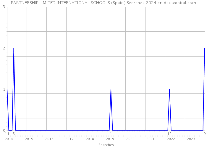 PARTNERSHIP LIMITED INTERNATIONAL SCHOOLS (Spain) Searches 2024 