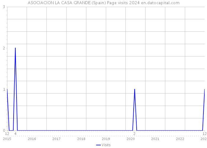 ASOCIACION LA CASA GRANDE (Spain) Page visits 2024 