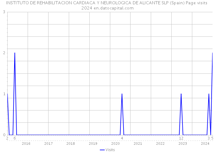 INSTITUTO DE REHABILITACION CARDIACA Y NEUROLOGICA DE ALICANTE SLP (Spain) Page visits 2024 