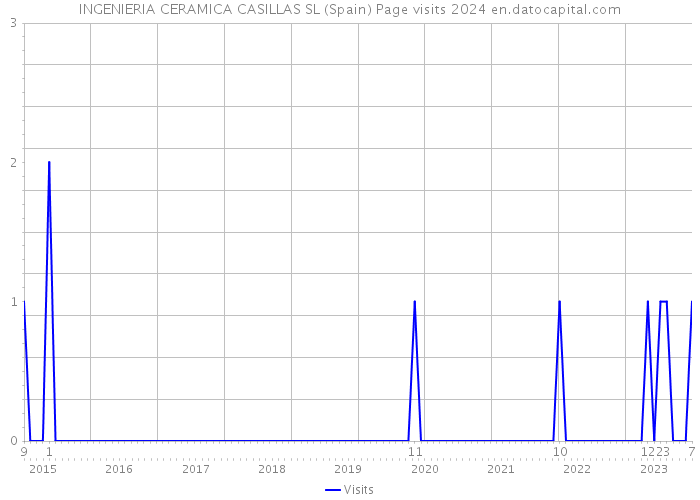 INGENIERIA CERAMICA CASILLAS SL (Spain) Page visits 2024 