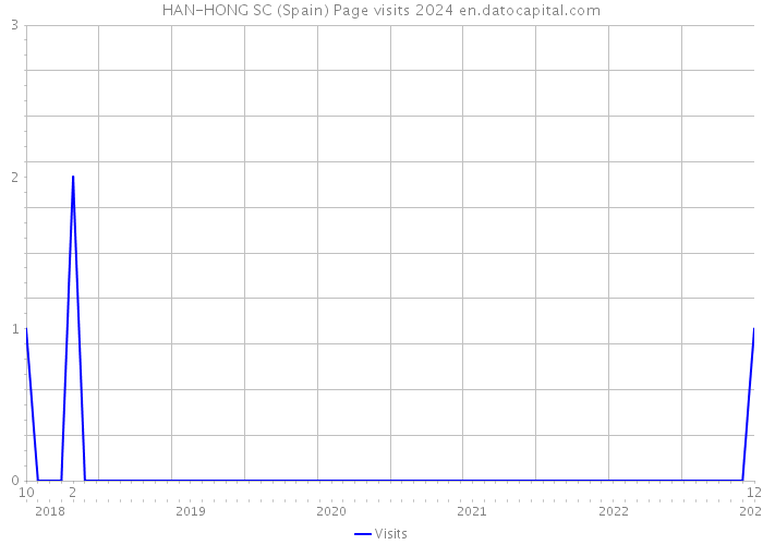 HAN-HONG SC (Spain) Page visits 2024 