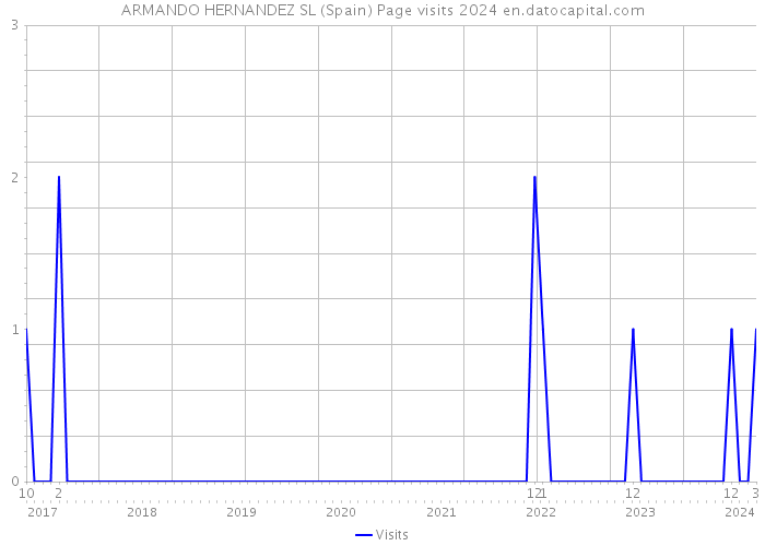 ARMANDO HERNANDEZ SL (Spain) Page visits 2024 