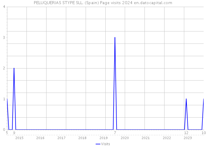 PELUQUERIAS STYPE SLL. (Spain) Page visits 2024 