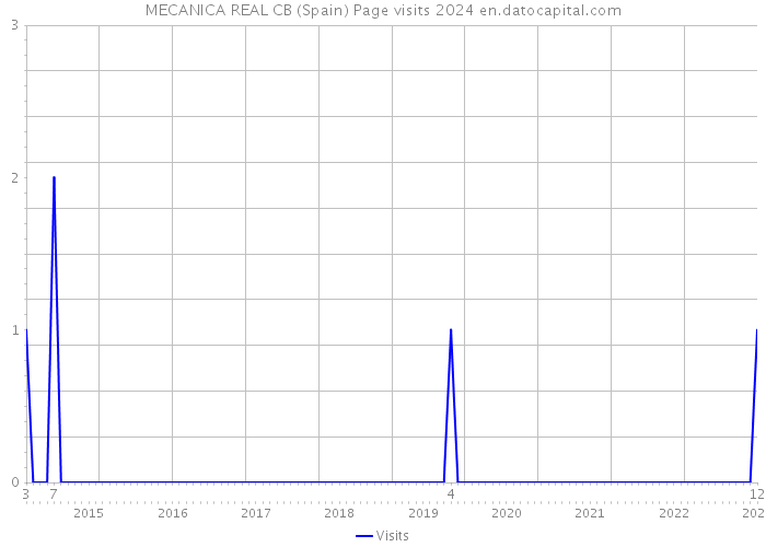 MECANICA REAL CB (Spain) Page visits 2024 