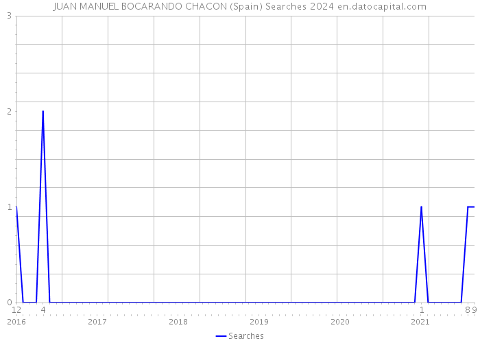 JUAN MANUEL BOCARANDO CHACON (Spain) Searches 2024 