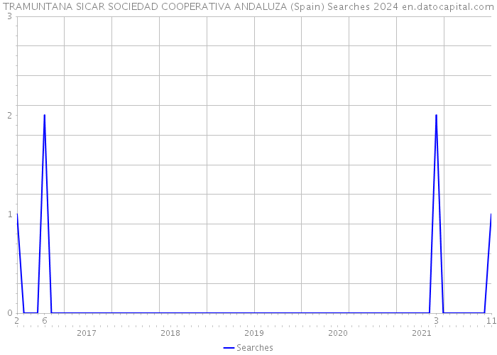 TRAMUNTANA SICAR SOCIEDAD COOPERATIVA ANDALUZA (Spain) Searches 2024 