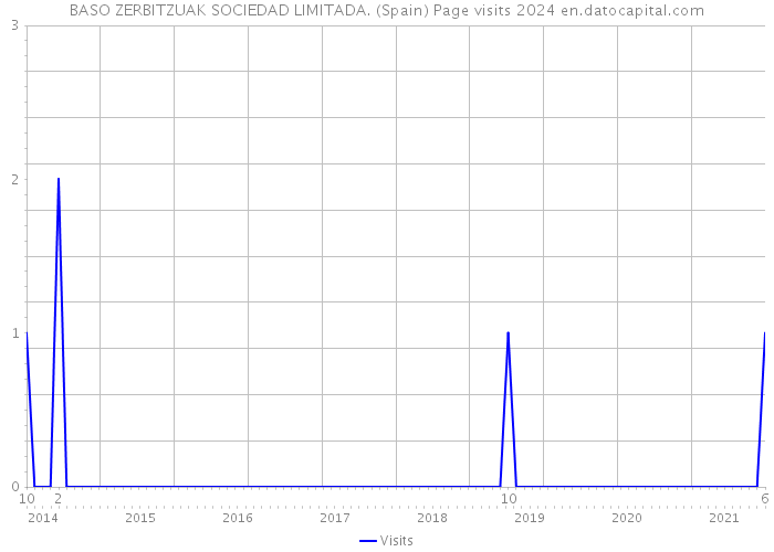 BASO ZERBITZUAK SOCIEDAD LIMITADA. (Spain) Page visits 2024 