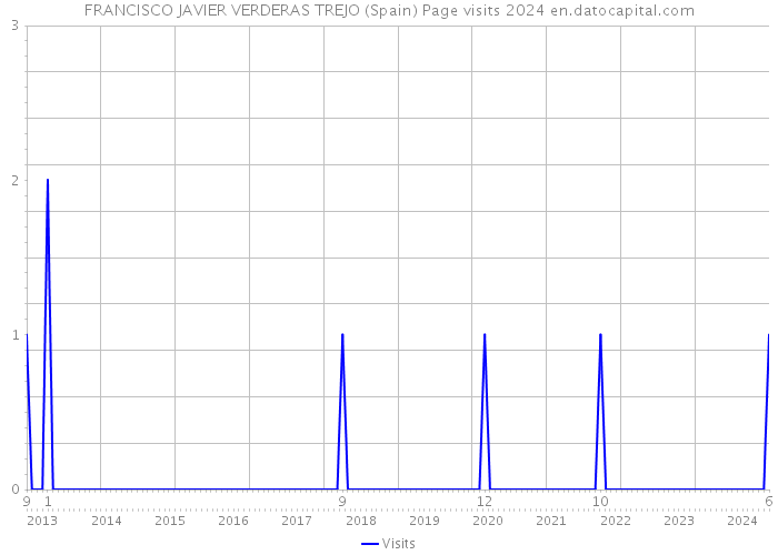 FRANCISCO JAVIER VERDERAS TREJO (Spain) Page visits 2024 
