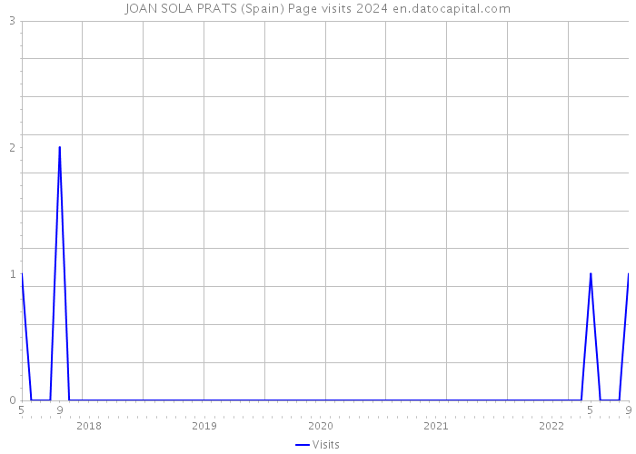 JOAN SOLA PRATS (Spain) Page visits 2024 