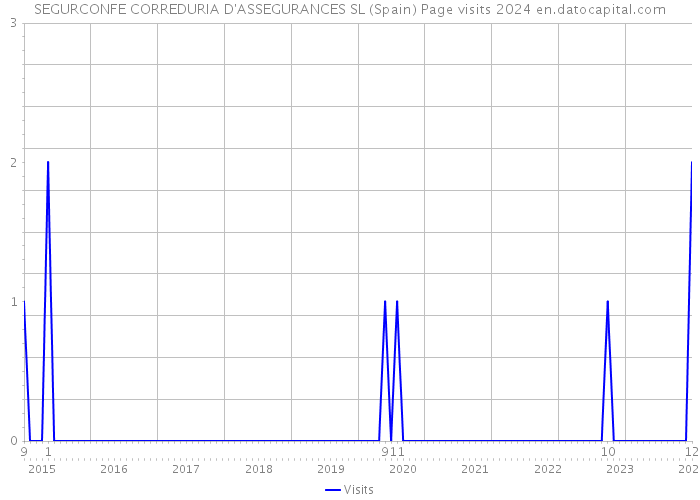 SEGURCONFE CORREDURIA D'ASSEGURANCES SL (Spain) Page visits 2024 