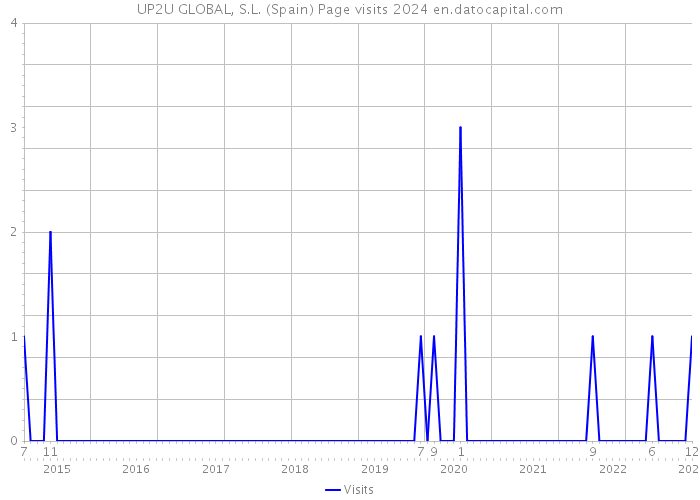 UP2U GLOBAL, S.L. (Spain) Page visits 2024 