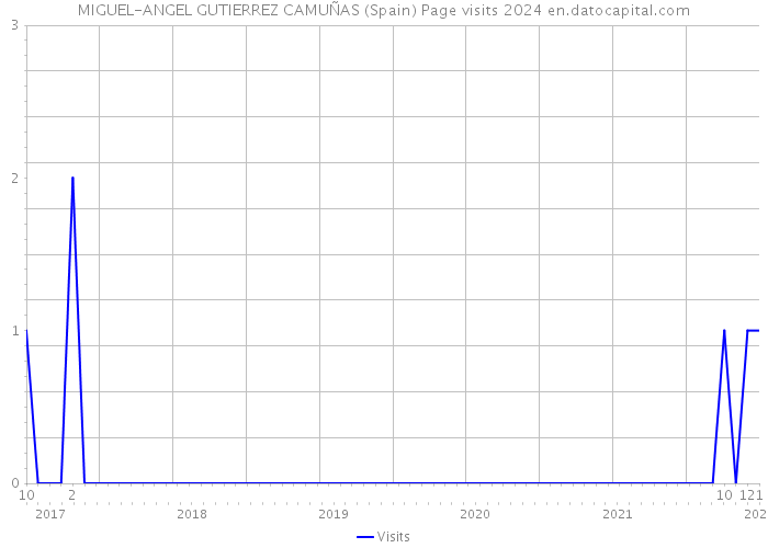 MIGUEL-ANGEL GUTIERREZ CAMUÑAS (Spain) Page visits 2024 