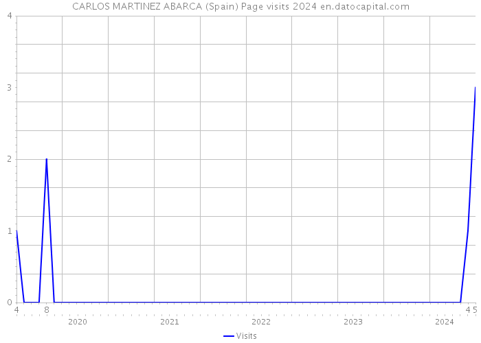 CARLOS MARTINEZ ABARCA (Spain) Page visits 2024 