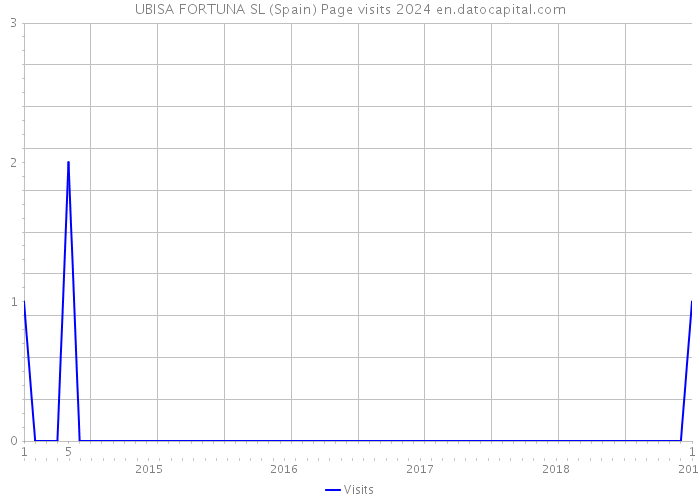 UBISA FORTUNA SL (Spain) Page visits 2024 