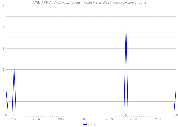 JOSE ARROYO CURIEL (Spain) Page visits 2024 