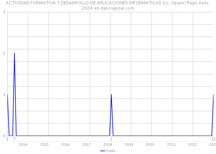ACTIVIDAD FORMATIVA Y DESARROLLO DE APLICACIONES INFORMATICAS S.L. (Spain) Page visits 2024 