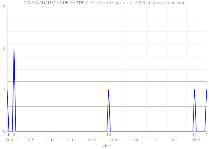 GRUPO ANALISTAS DE CARTERA SA (Spain) Page visits 2024 
