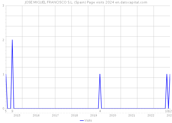 JOSE MIGUEL FRANCISCO S.L. (Spain) Page visits 2024 