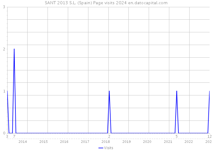 SANT 2013 S.L. (Spain) Page visits 2024 