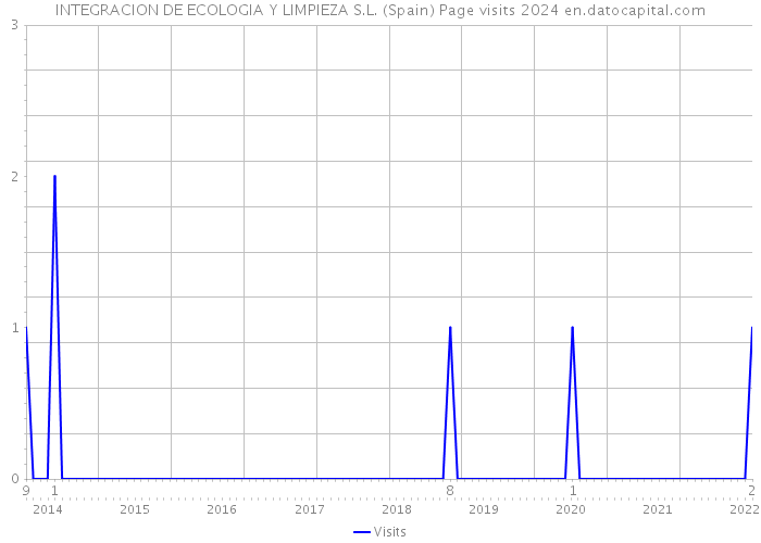 INTEGRACION DE ECOLOGIA Y LIMPIEZA S.L. (Spain) Page visits 2024 