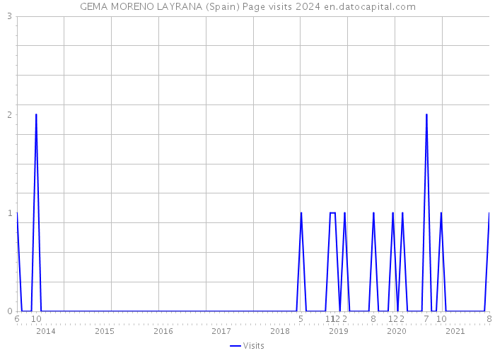 GEMA MORENO LAYRANA (Spain) Page visits 2024 