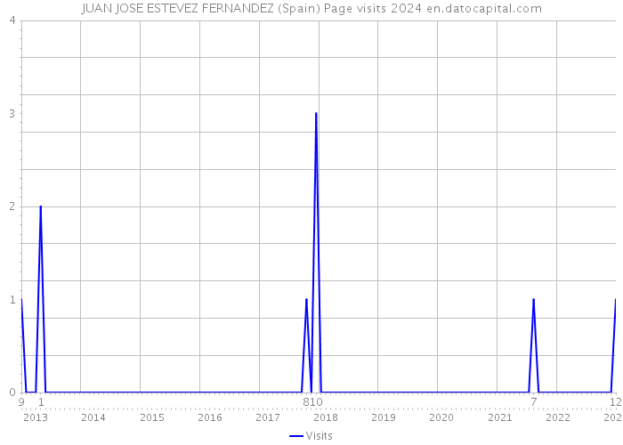 JUAN JOSE ESTEVEZ FERNANDEZ (Spain) Page visits 2024 