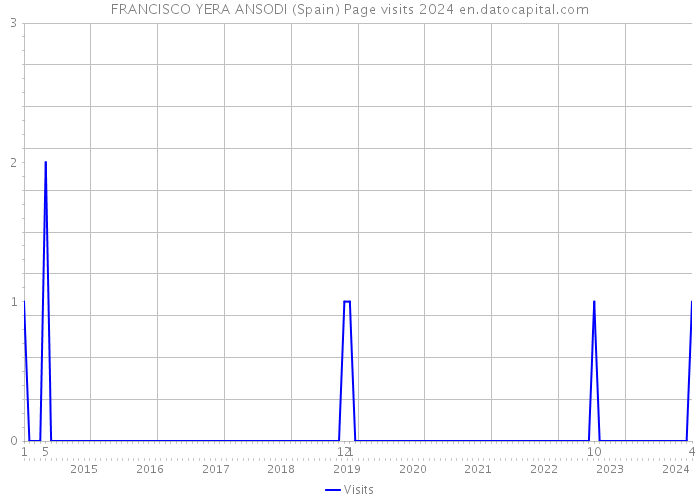 FRANCISCO YERA ANSODI (Spain) Page visits 2024 