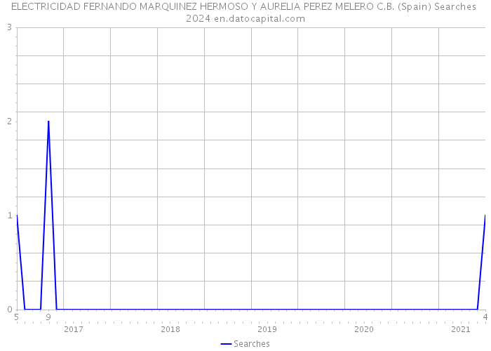 ELECTRICIDAD FERNANDO MARQUINEZ HERMOSO Y AURELIA PEREZ MELERO C.B. (Spain) Searches 2024 