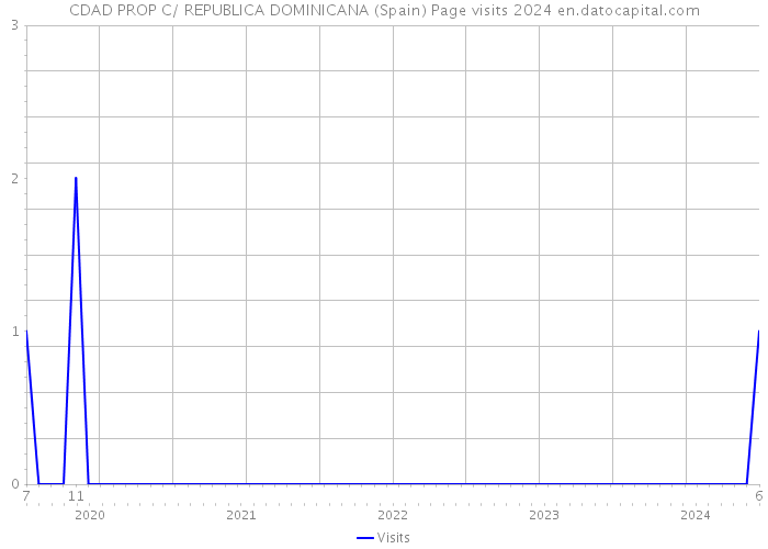 CDAD PROP C/ REPUBLICA DOMINICANA (Spain) Page visits 2024 