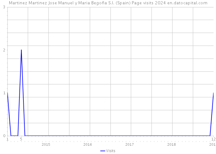 Martinez Martinez Jose Manuel y Maria Begoña S.I. (Spain) Page visits 2024 