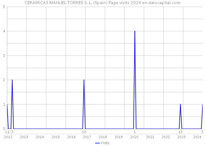 CERAMICAS MANUEL TORRES S. L. (Spain) Page visits 2024 