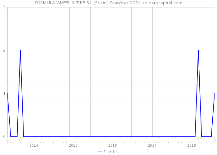 FORMULA WHEEL & TIRE S.L (Spain) Searches 2024 