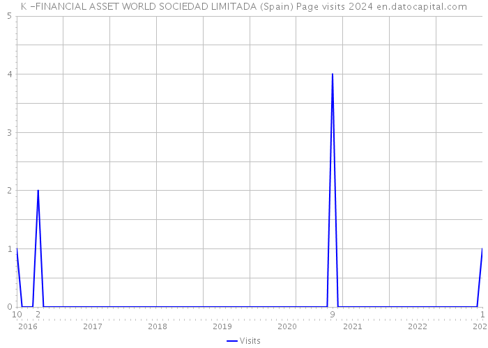 K -FINANCIAL ASSET WORLD SOCIEDAD LIMITADA (Spain) Page visits 2024 