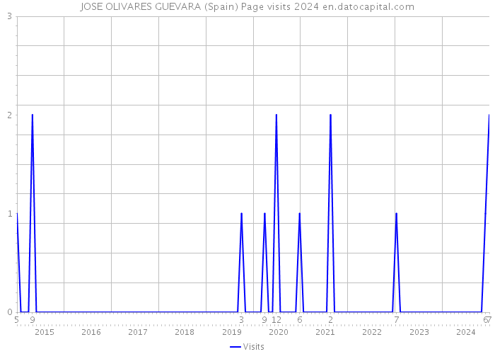 JOSE OLIVARES GUEVARA (Spain) Page visits 2024 