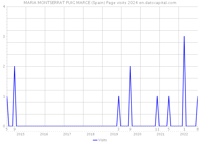 MARIA MONTSERRAT PUIG MARCE (Spain) Page visits 2024 