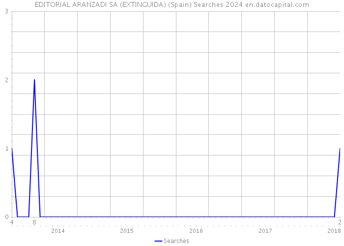 EDITORIAL ARANZADI SA (EXTINGUIDA) (Spain) Searches 2024 