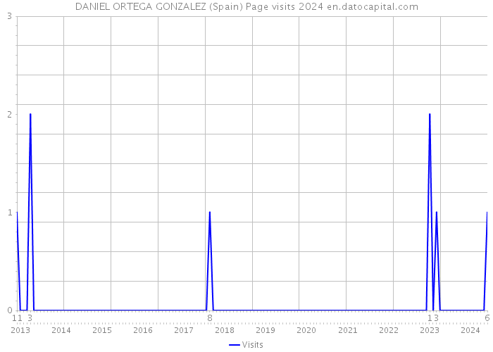 DANIEL ORTEGA GONZALEZ (Spain) Page visits 2024 