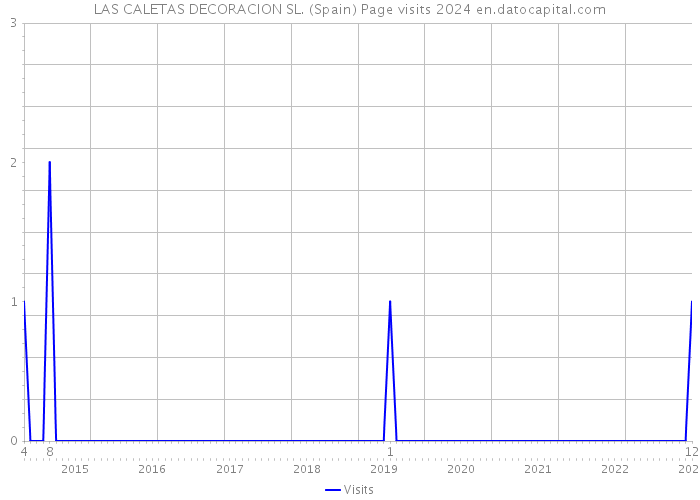 LAS CALETAS DECORACION SL. (Spain) Page visits 2024 