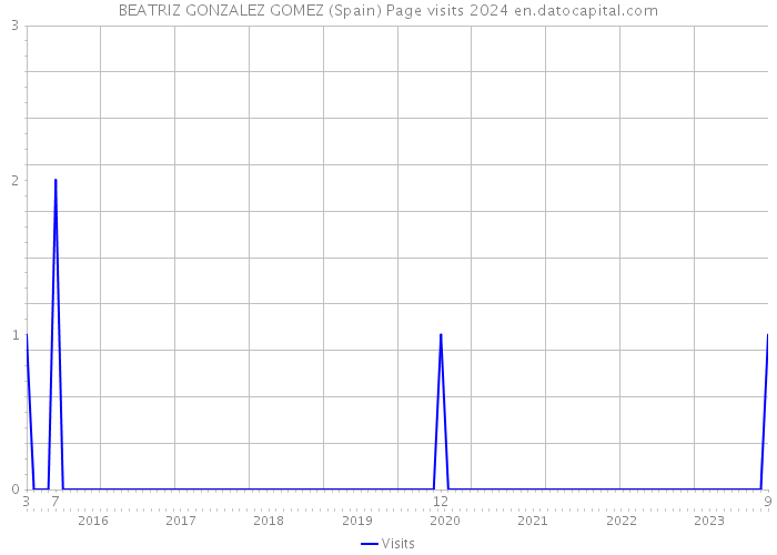 BEATRIZ GONZALEZ GOMEZ (Spain) Page visits 2024 