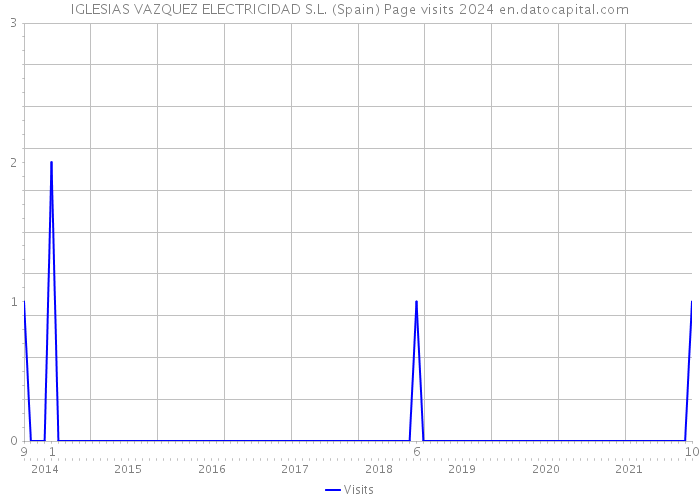 IGLESIAS VAZQUEZ ELECTRICIDAD S.L. (Spain) Page visits 2024 