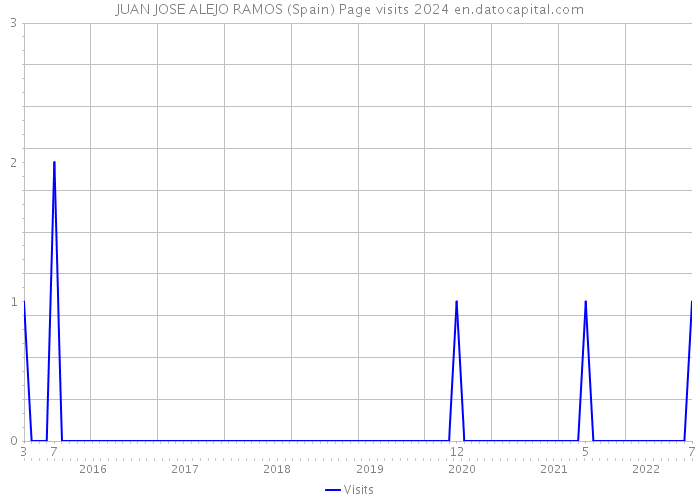 JUAN JOSE ALEJO RAMOS (Spain) Page visits 2024 