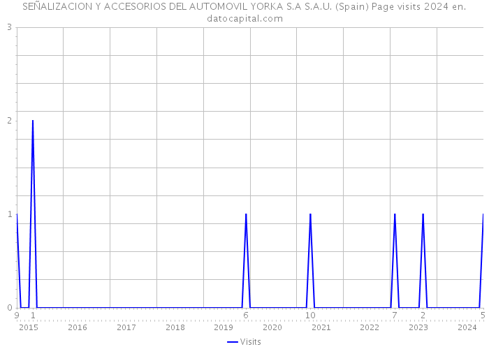 SEÑALIZACION Y ACCESORIOS DEL AUTOMOVIL YORKA S.A S.A.U. (Spain) Page visits 2024 