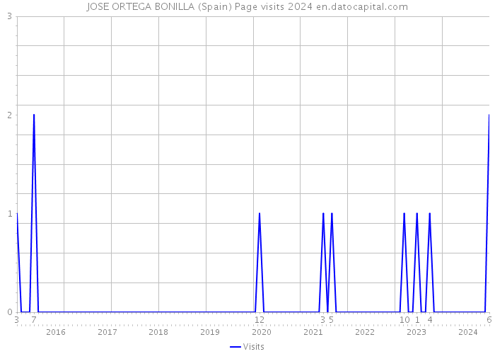 JOSE ORTEGA BONILLA (Spain) Page visits 2024 