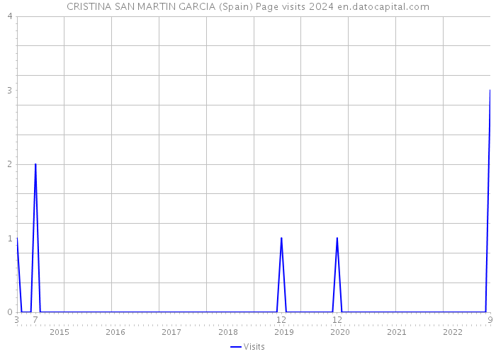 CRISTINA SAN MARTIN GARCIA (Spain) Page visits 2024 