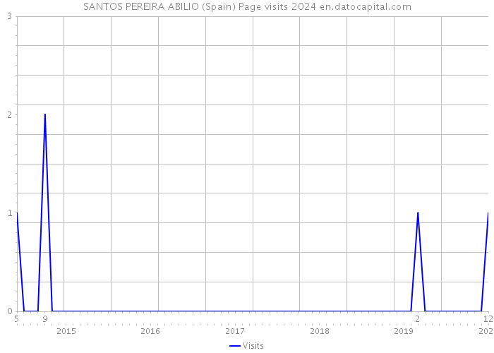 SANTOS PEREIRA ABILIO (Spain) Page visits 2024 